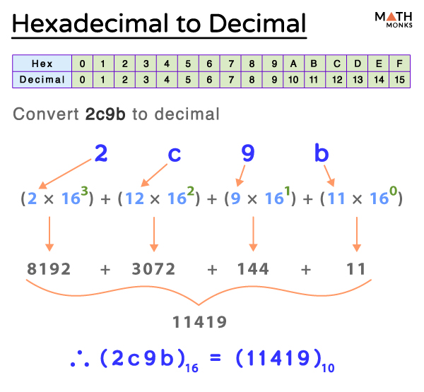 Hexadecimal To Decimal Table Examples And Diagrams