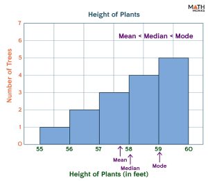 Left Skewed Histogram Differences And Examples