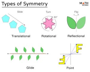 Symmetry Definition Types Examples And Diagrams