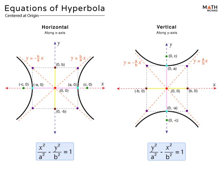 Hyperbola Definition Equations Formulas Examples Diagrams