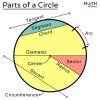 Circle – Definition, Parts, Properties, Formulas