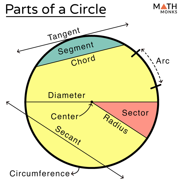 Circle Theorem: Angle in a Semicircle Is 90° (Key Stage 3)