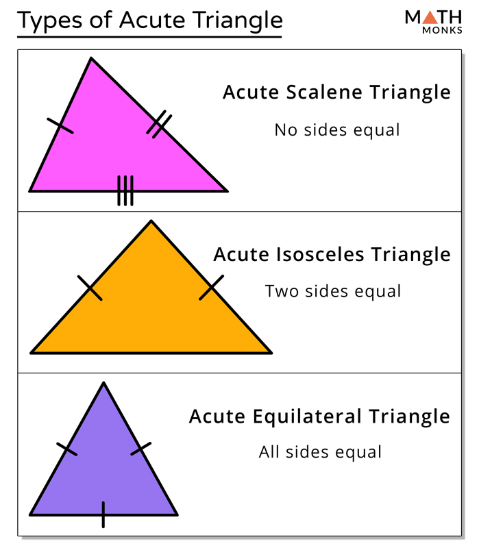 Acute Triangle: Definition, Types, Formulas