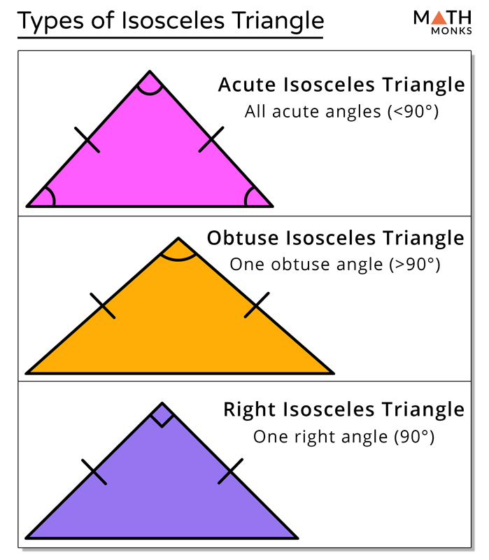 area of an isosceles triangle sides