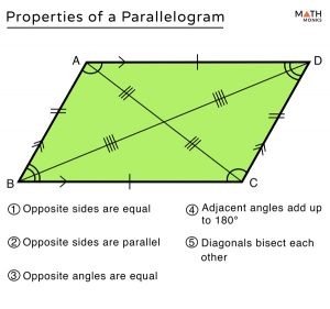 Parallelogram – Definition, Shape, Properties, Formulas