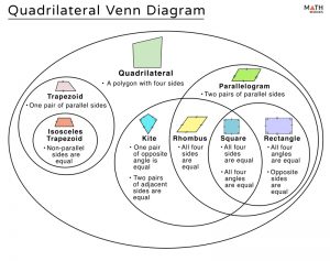 Quadrilateral Venn Diagram