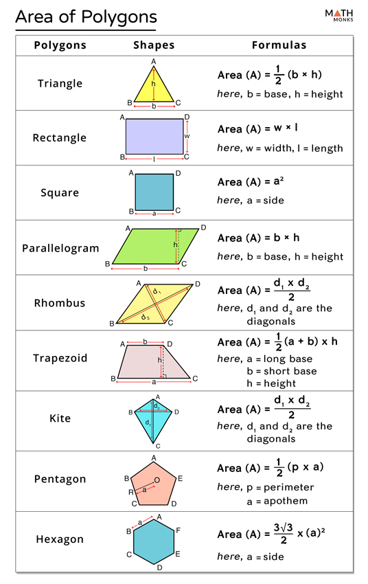 Area of Polygon - Formulas, Examples