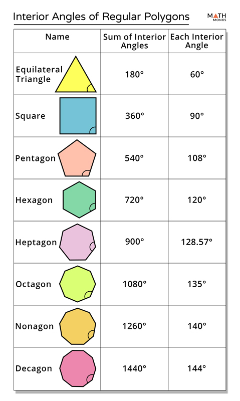 Interior Angles Of Regular Polygons 