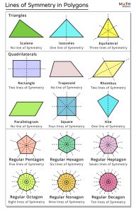 Lines of Symmetry in Polygon