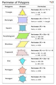 Perimeter of a Polygon - Formulas