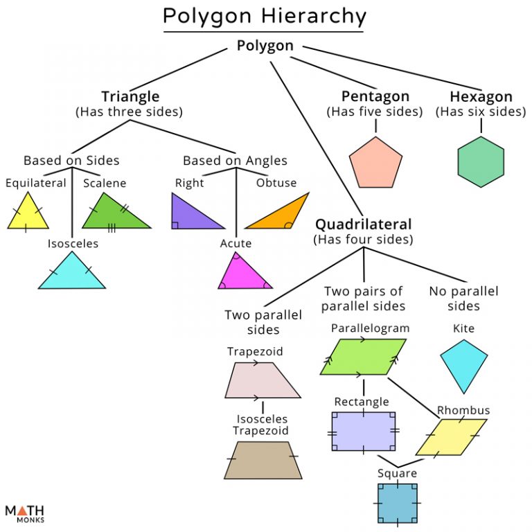 Polygon Hierarchy