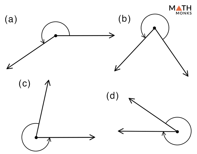 What are reflex angles?