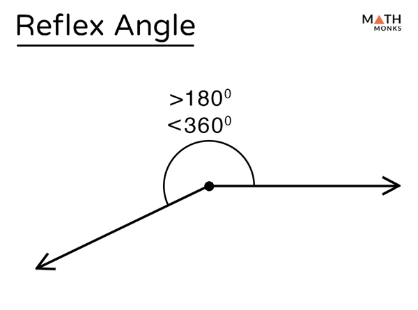 What is Reflex Angle? Example of Reflex Angle 