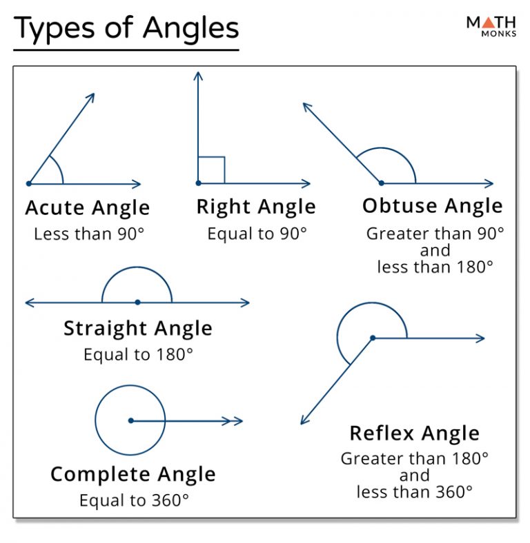 angle-definition-and-types-with-examples