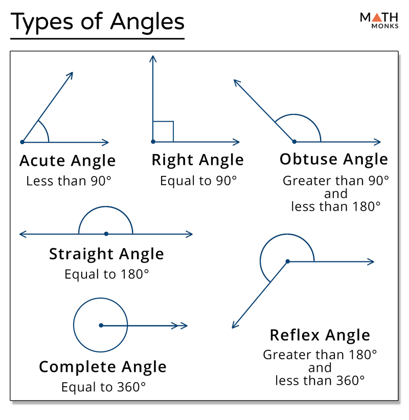 Angle – Definition and Types with Examples