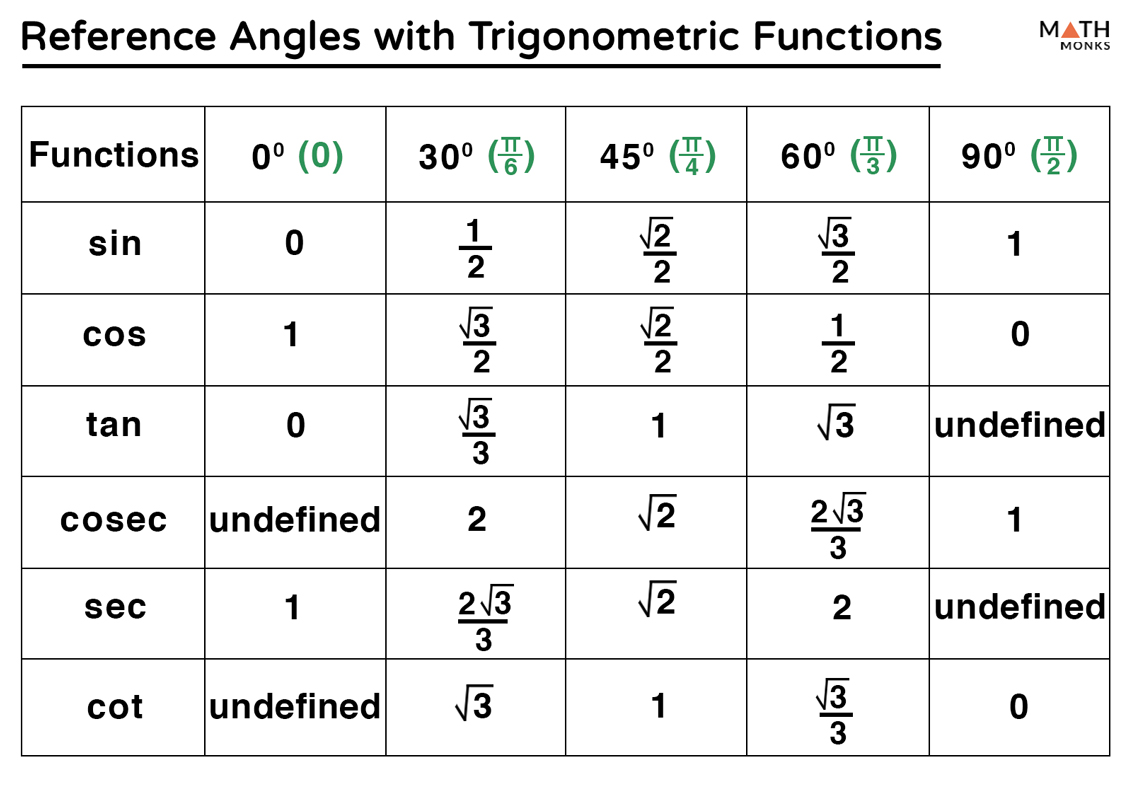 Trig Reference Angle Chart