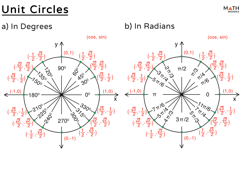 Unit Circle Reference Angle Chart