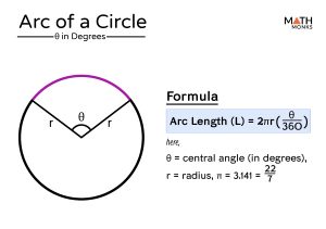 Arc (Minor & Major) of a Circle – Definition, Formulas, Examples