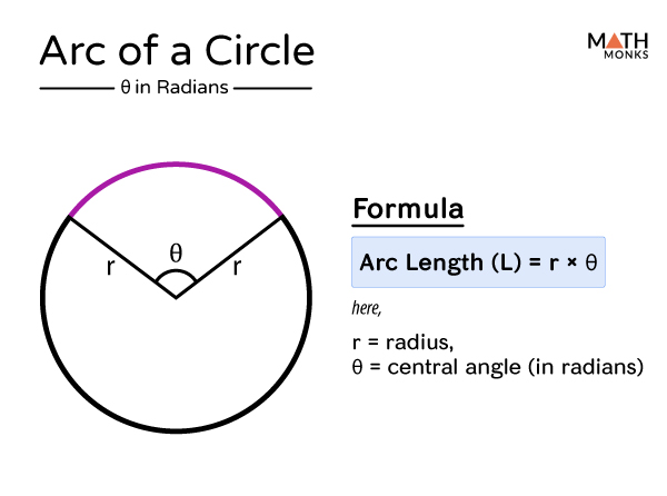 Circle definition. Length of circle. Length of Arc. Difference between Minor Arc and Major Arc in Math.