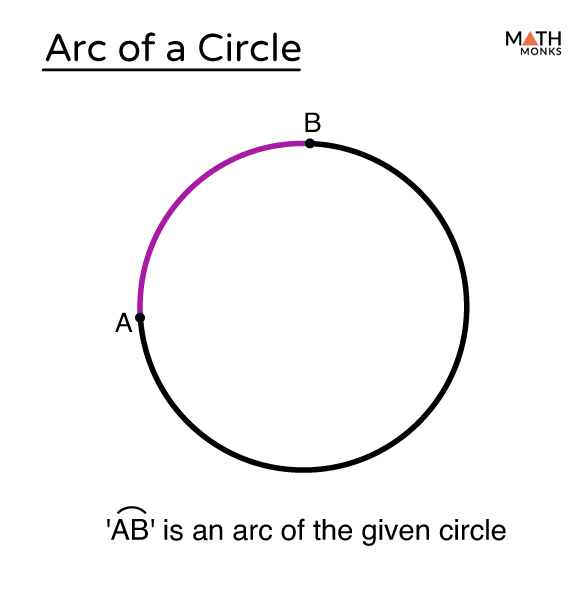 Arc (Minor & Major) of a Circle – Definition, Formulas, Examples