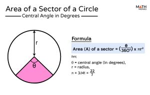 Sector of a Circle – Definition, Formulas, Examples