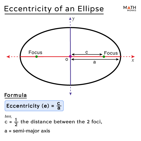 Eccentricity Of Ellipse Formula Definition Derivation