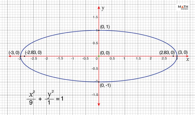 Ellipse Graph Explained With Equations And Solved Examples