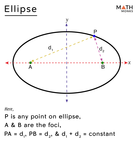 Equation Of Ellipse Foci On X Axis Tessshebaylo