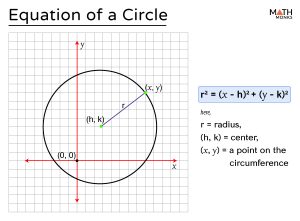 Equation of a Circle - Math Monks