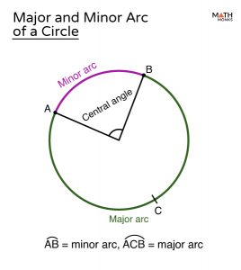 Arc (Minor & Major) of a Circle – Definition, Formulas, Examples