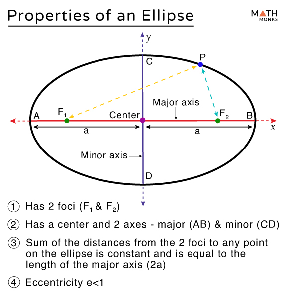 Equation Of Ellipse Having Foci On Y Axis Tessshebaylo
