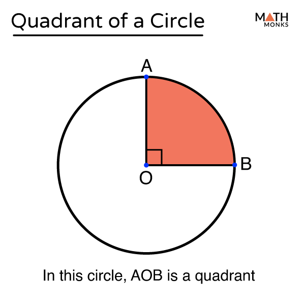 Quadrant of a Circle - Formulas