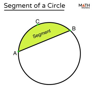 Segment of a Circle – Definition, Formulas, Examples