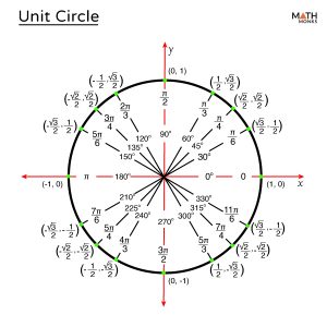 Unit Circle (in Degrees & Radians) – Definition, Equation, Chart