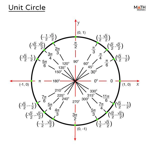 Unit Circle (in Degrees & Radians) – Definition, Equation, Chart