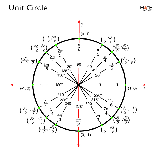 Unit Circle Chart Unit Circle Wyzant Lessons