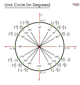 Unit Circle (in Degrees & Radians) – Definition, Equation, Chart