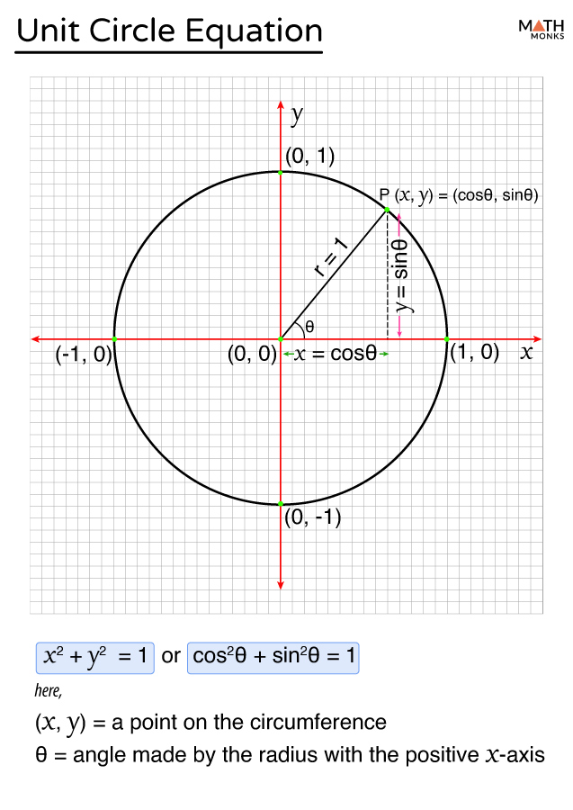 The unit circle and sine and cosine graphs, with the point a = 90