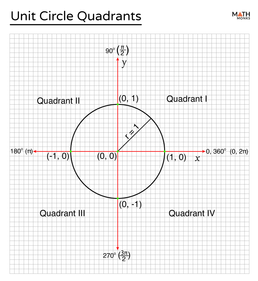 Unit Circle Quadrant Signs