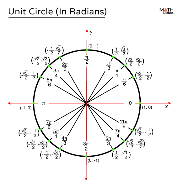 Unit Circle Radians Chart