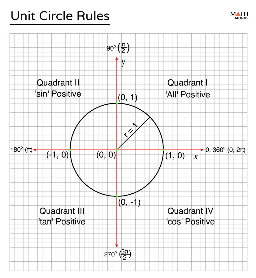 Unit Circle: Sine and Cosine Functions
