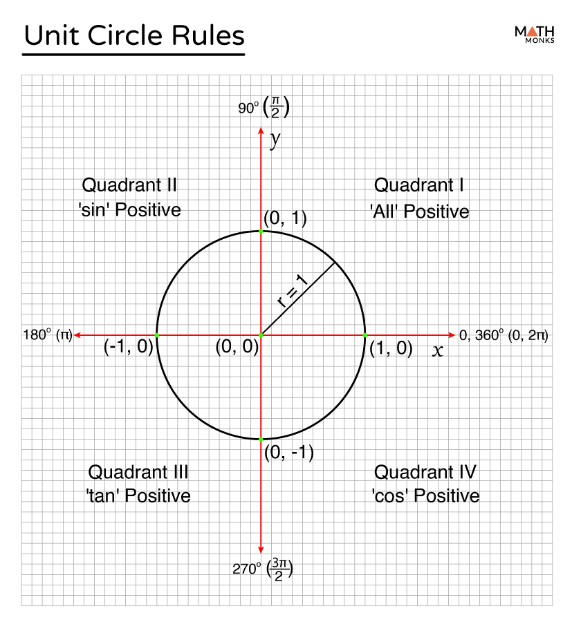 unit circle chart decimals