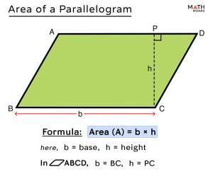 Area of Parallelogram- Formulas, Diagrams & Examples