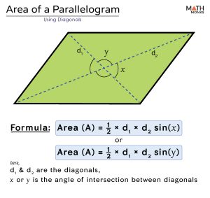 Area Of Parallelogram- Formulas, Diagrams & Examples