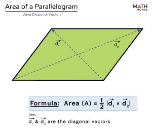 Area of Parallelogram- Formulas, Diagrams & Examples