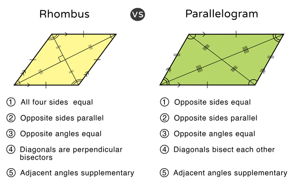 Opposite Angles Of Rhombus Are Equal Or Not