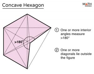 Convex and Concave Hexagons - Definition with Diagrams
