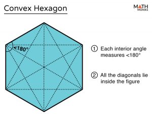 Convex and Concave Hexagons - Definition with Diagrams