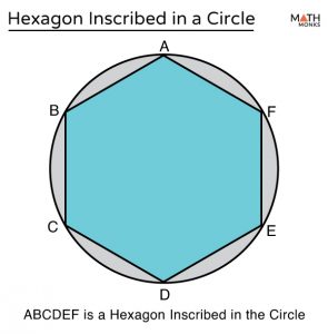 Hexagon Inscribed in a Circle - Solved Examples and Diagrams