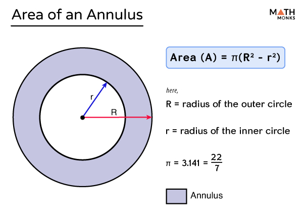 The area of a circular ring enclosed between two concentric circles is